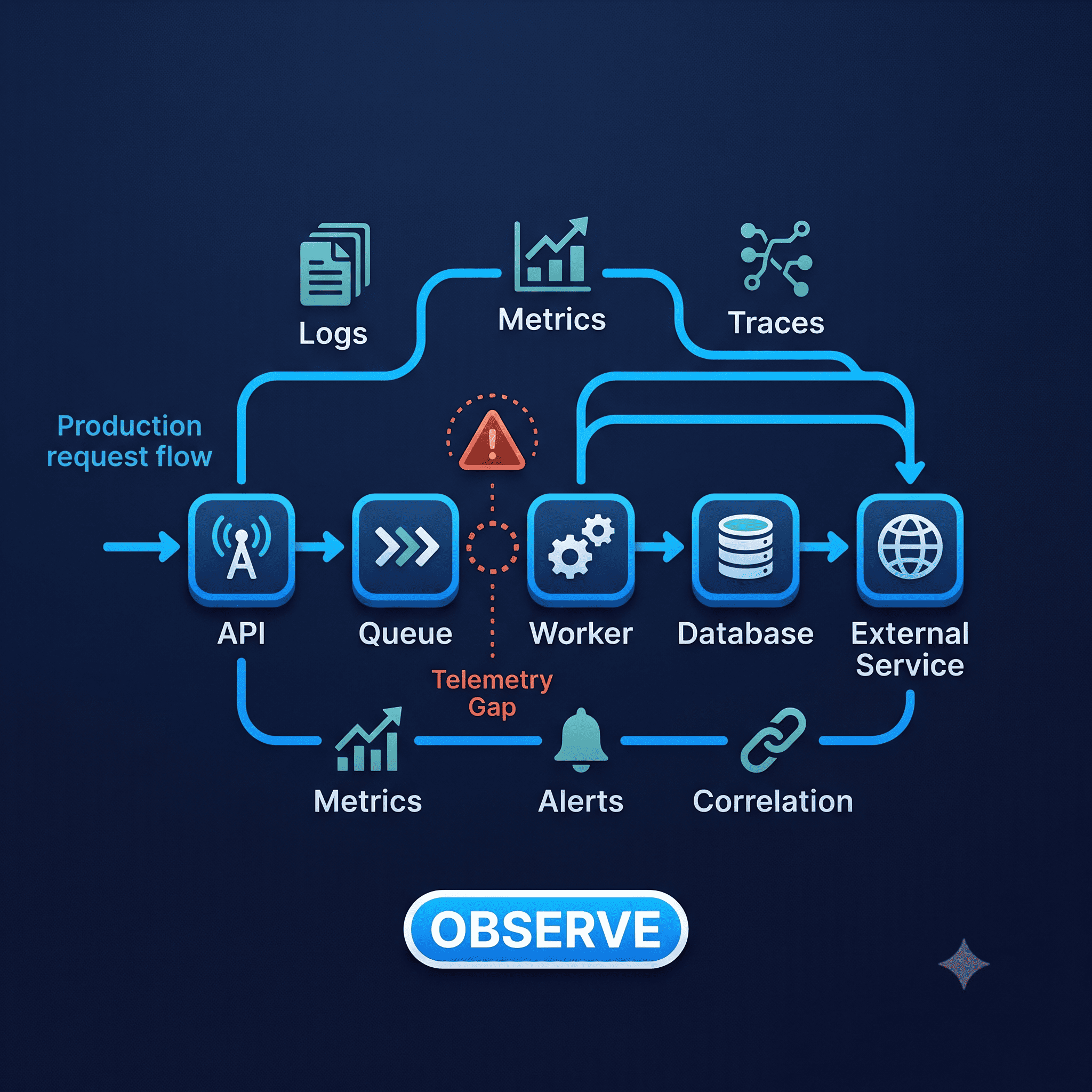 Observability Coverage Auditor