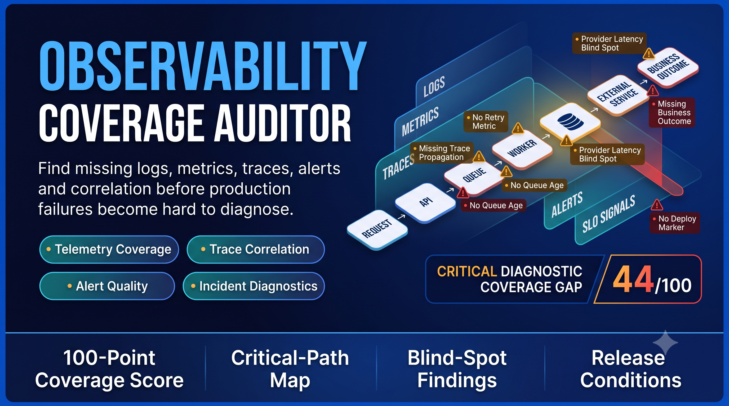 Observability Coverage Auditor preview