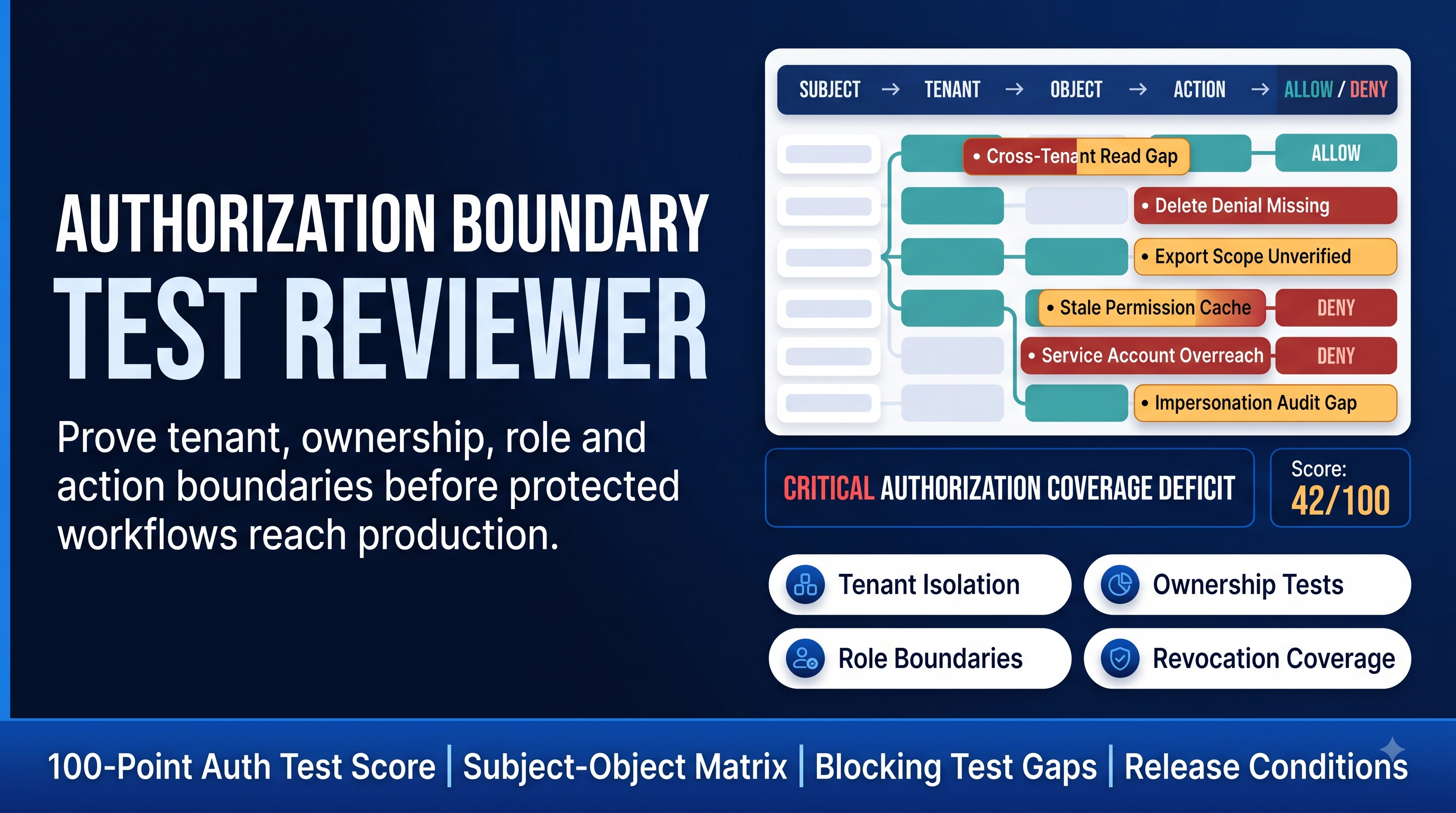 Authorization Boundary Test Reviewer preview