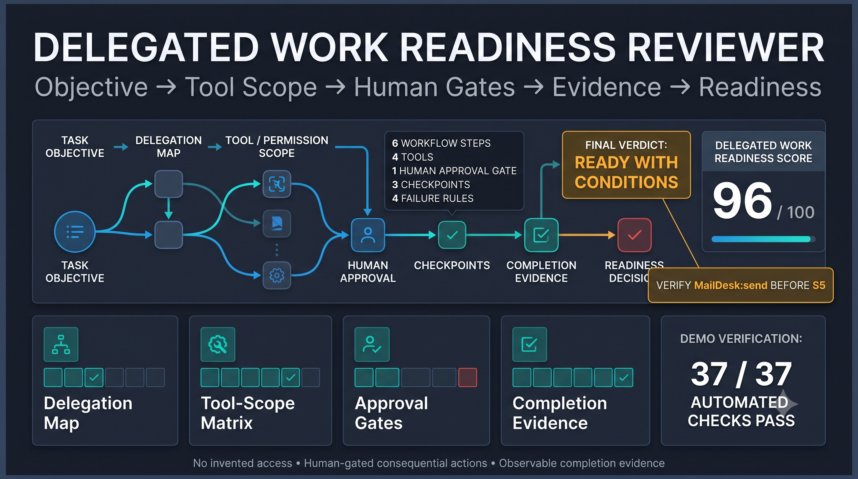Delegated Work Readiness Reviewer preview