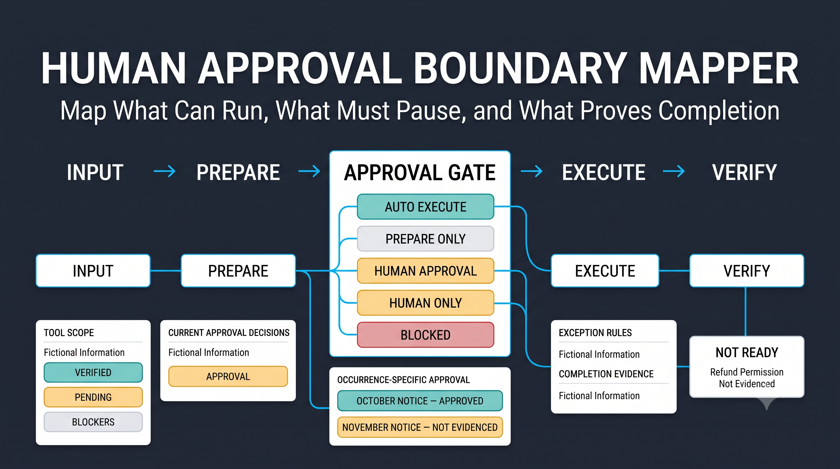 Human Approval Boundary Mapper preview