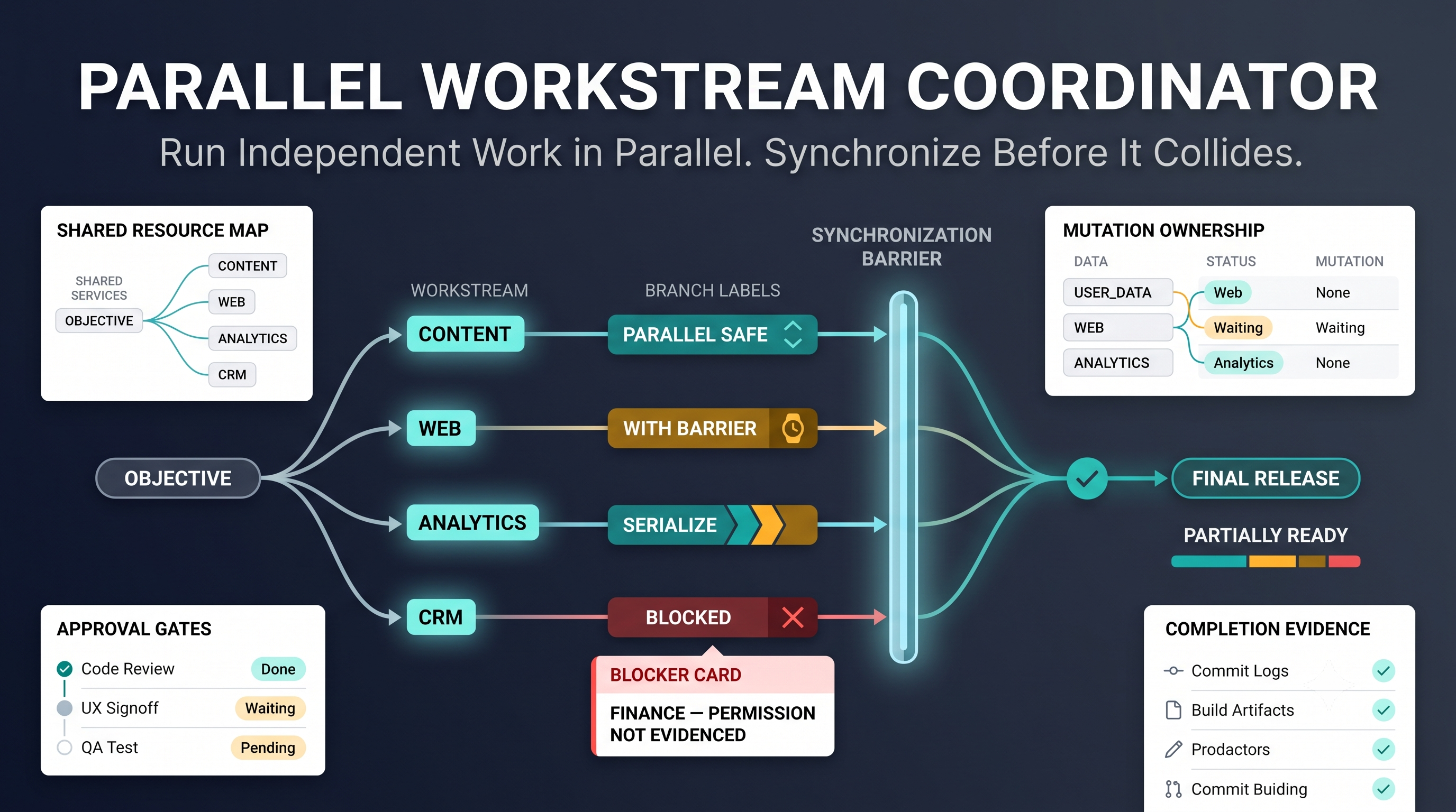 Parallel Workstream Coordinator preview