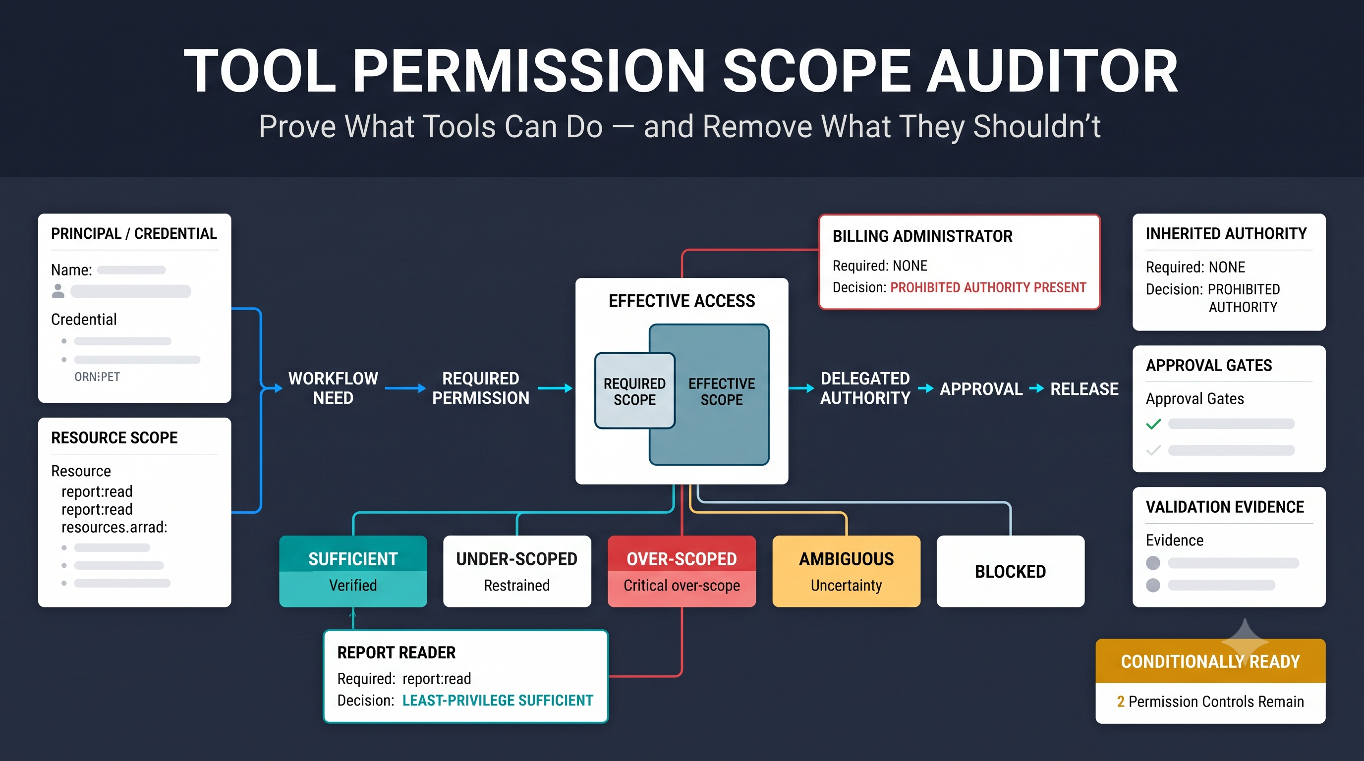 Tool Permission Scope Auditor preview