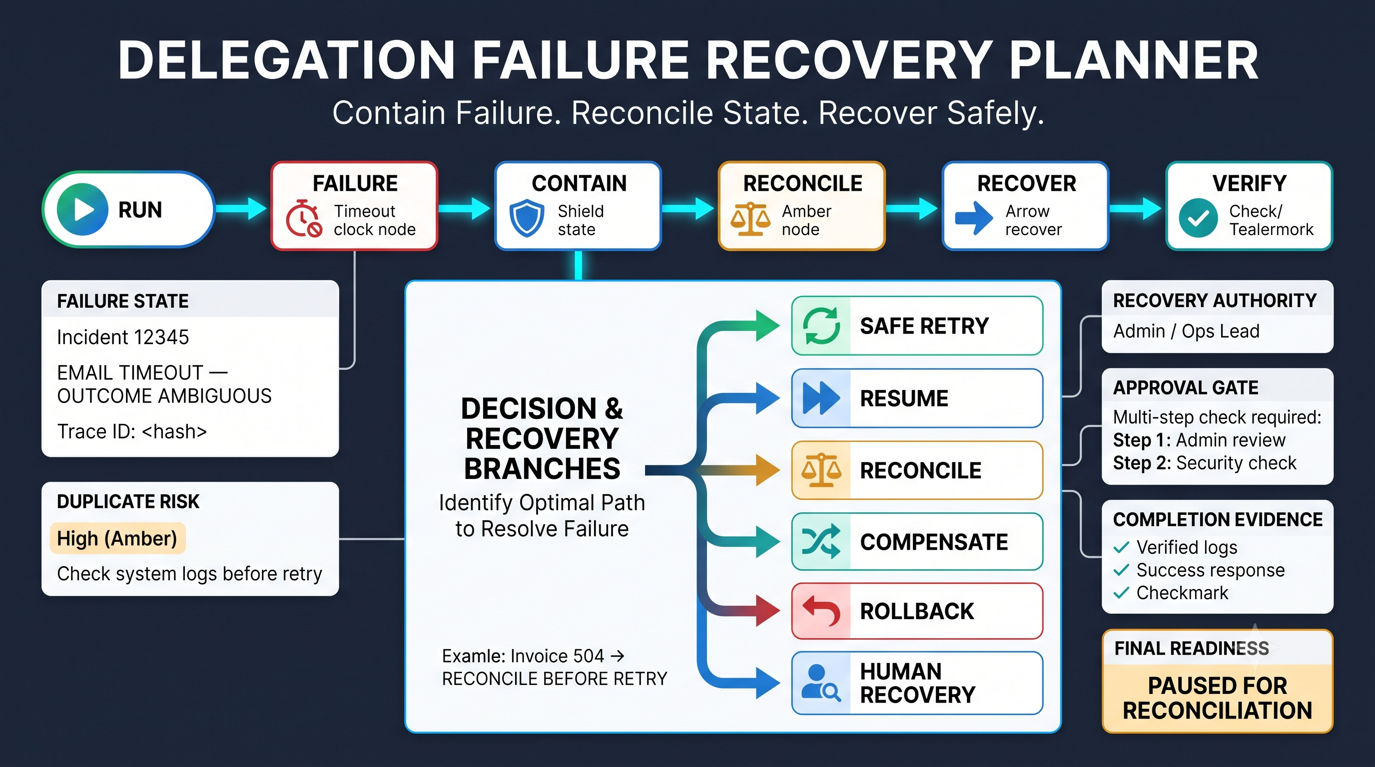 Delegation Failure Recovery Planner preview