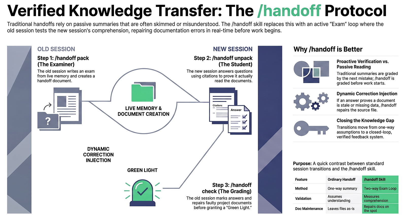 Handoff — Verified Session Knowledge Transfer preview