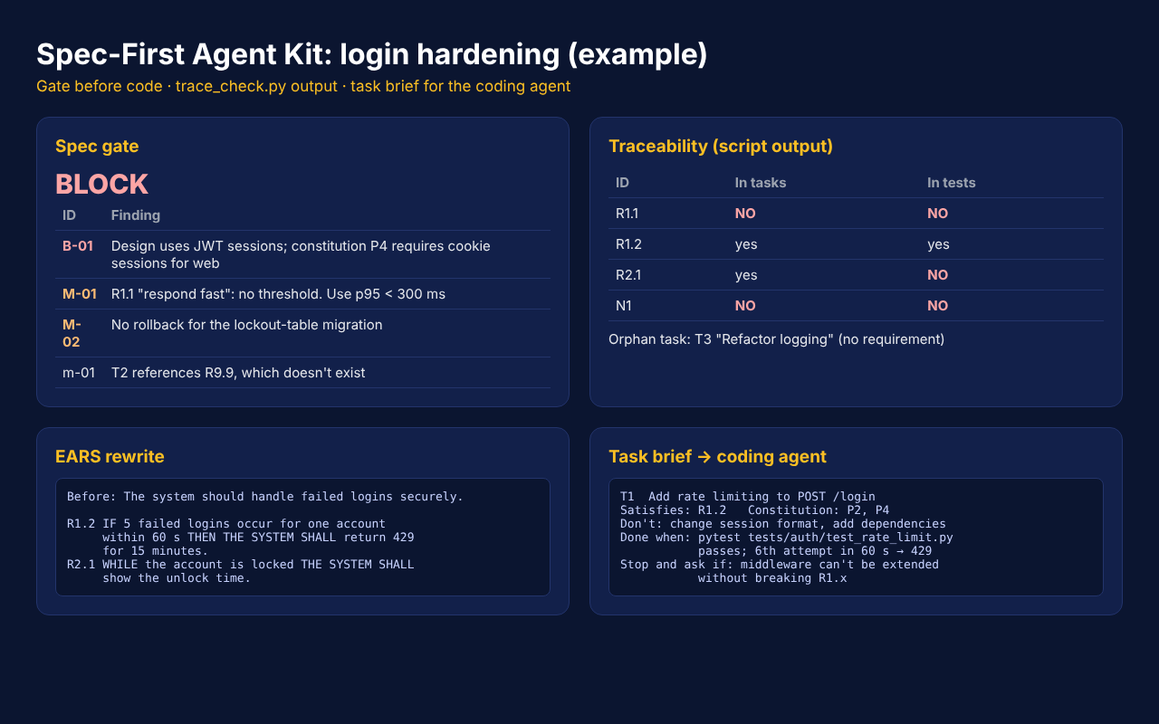 Spec-Driven Dev for Coding Agents preview