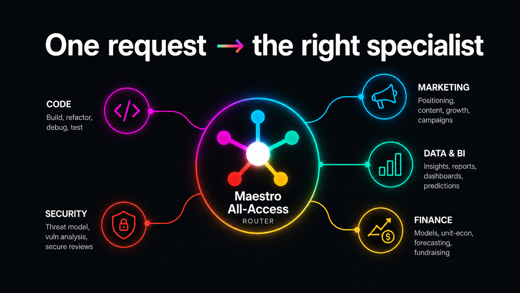 Maestro All-Access screenshot 1