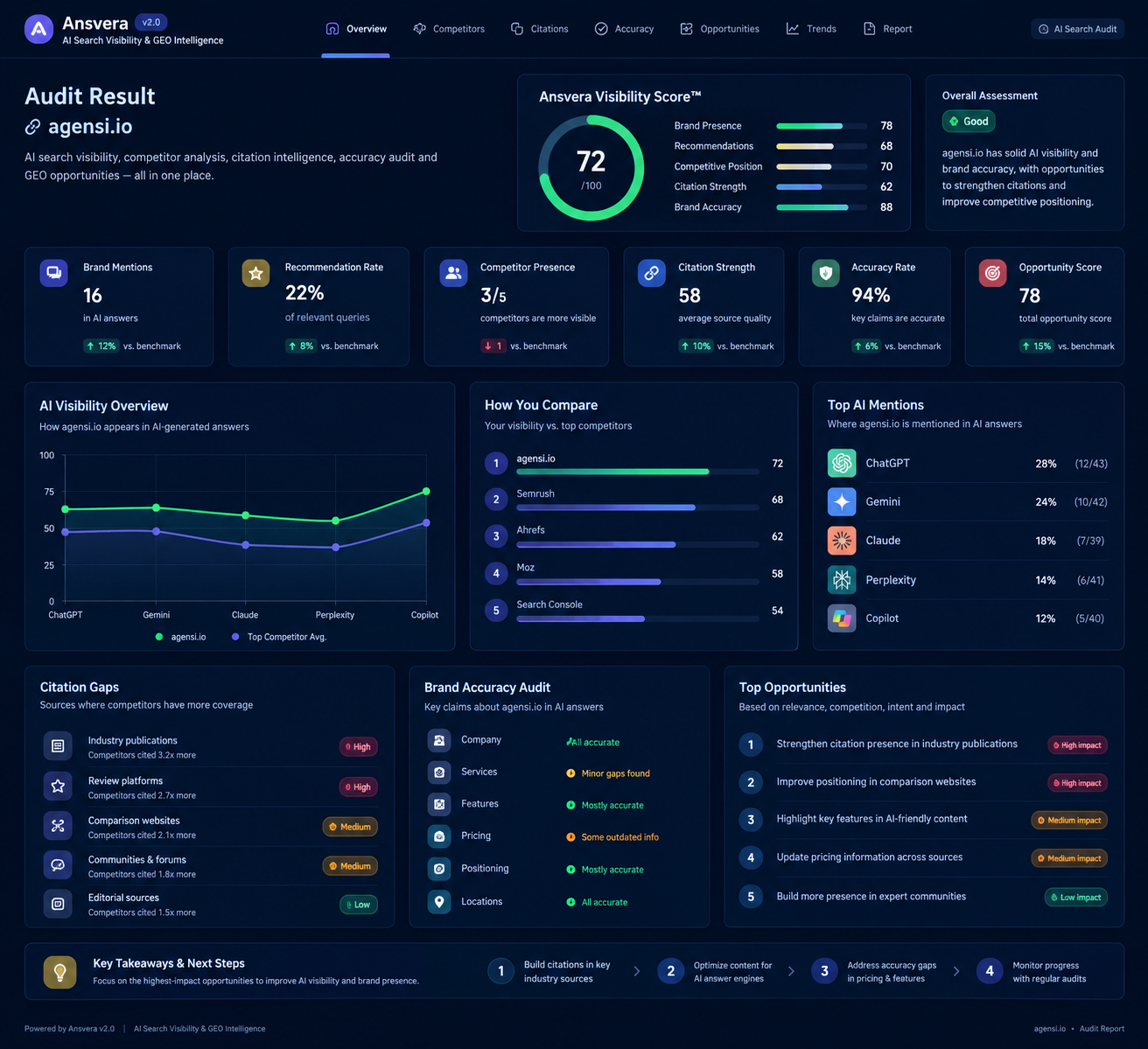 Ansvera AI Visibility Audit Dashboard