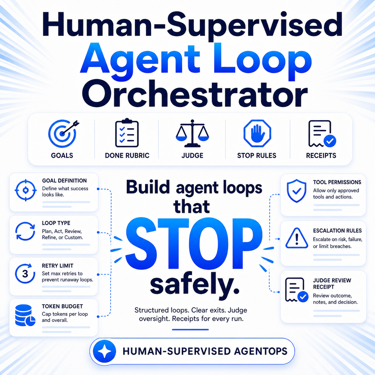 Human-Supervised Agent Loop Orchestrator
