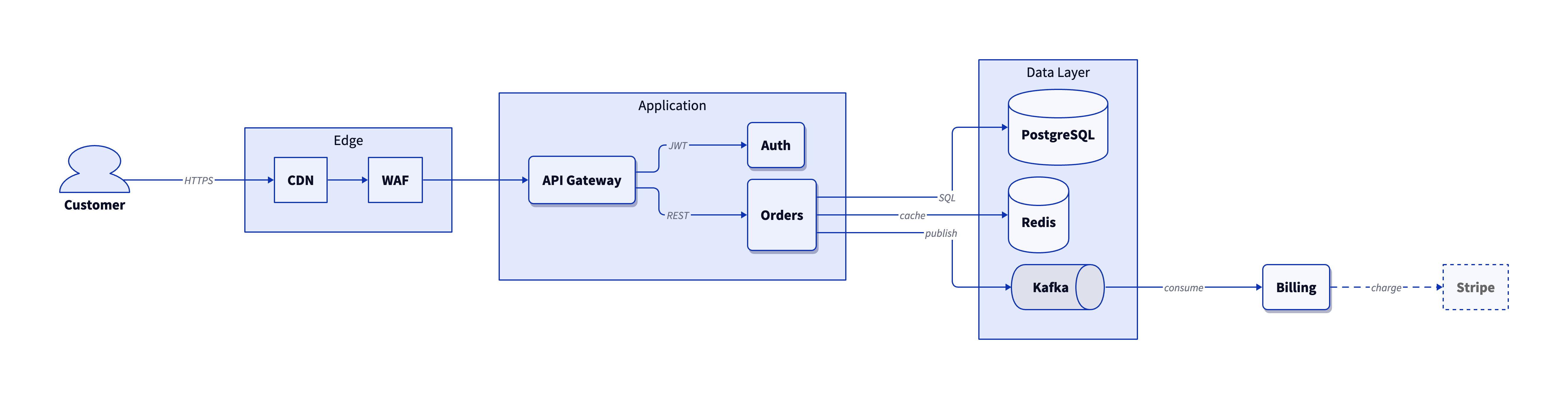 D2 Diagrams preview