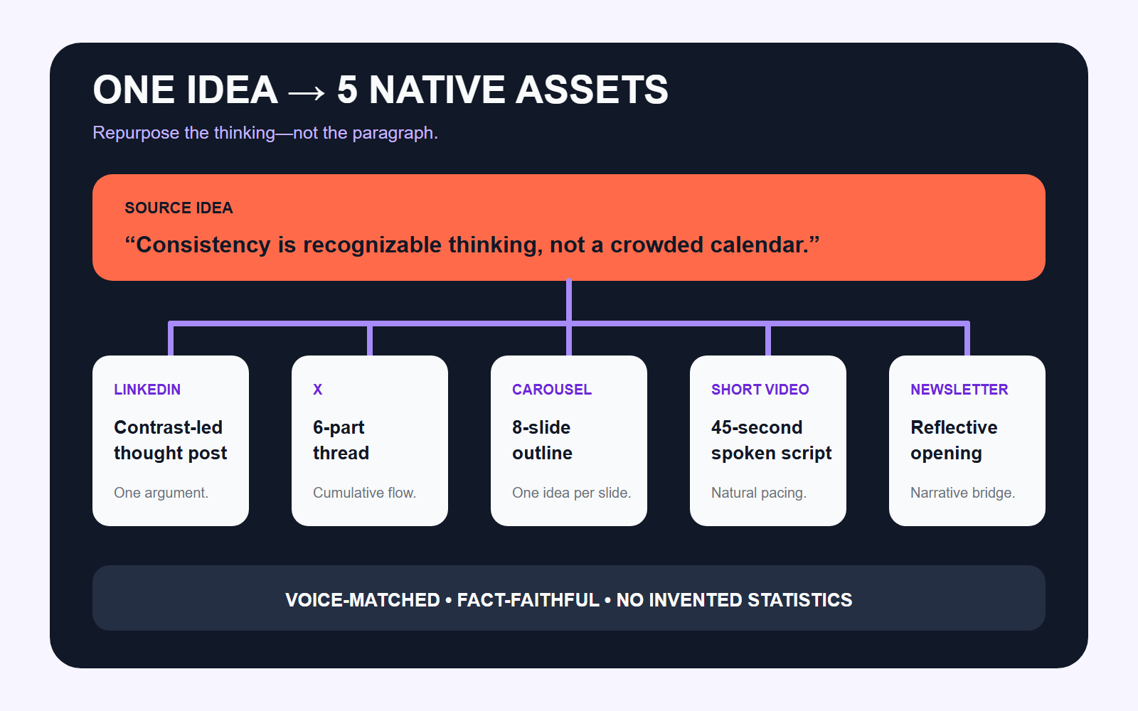 One Idea Content Multiplier preview