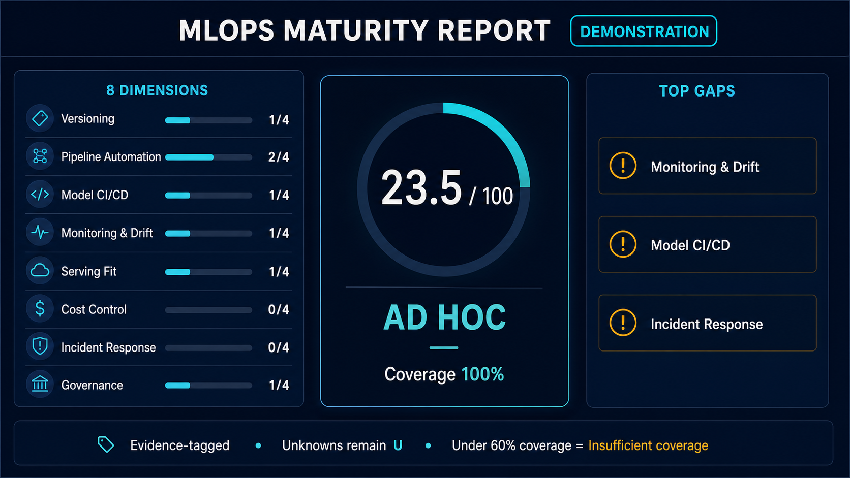 MLOps Maturity Scorecard preview