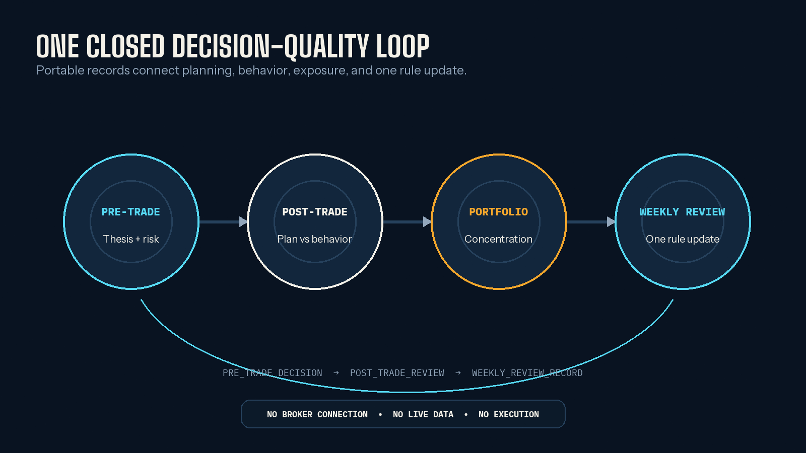 Trade Decision Audit — Check Thesis, Risk & Discipline screenshot 3