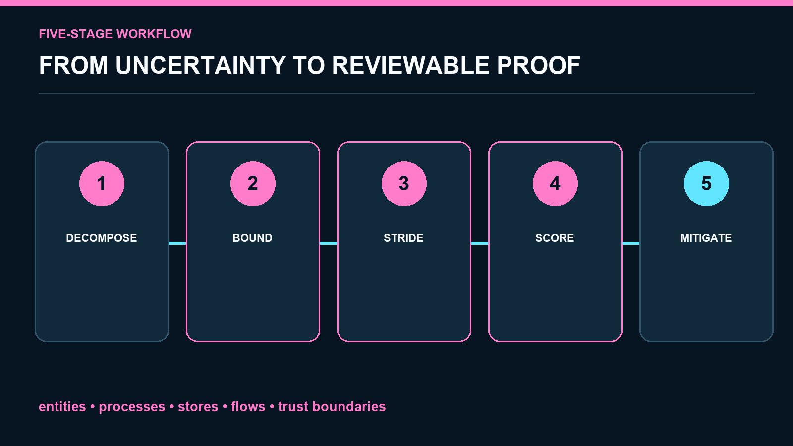 STRIDE Web API Threat Model screenshot 2