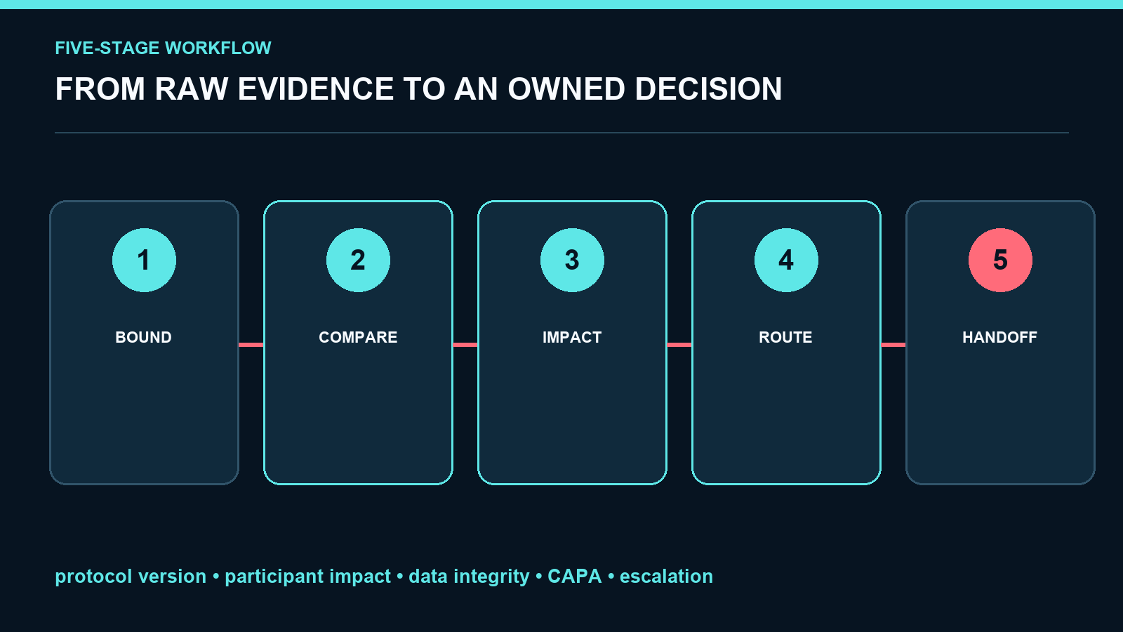 Clinical Trial Protocol Deviation Triage screenshot 2
