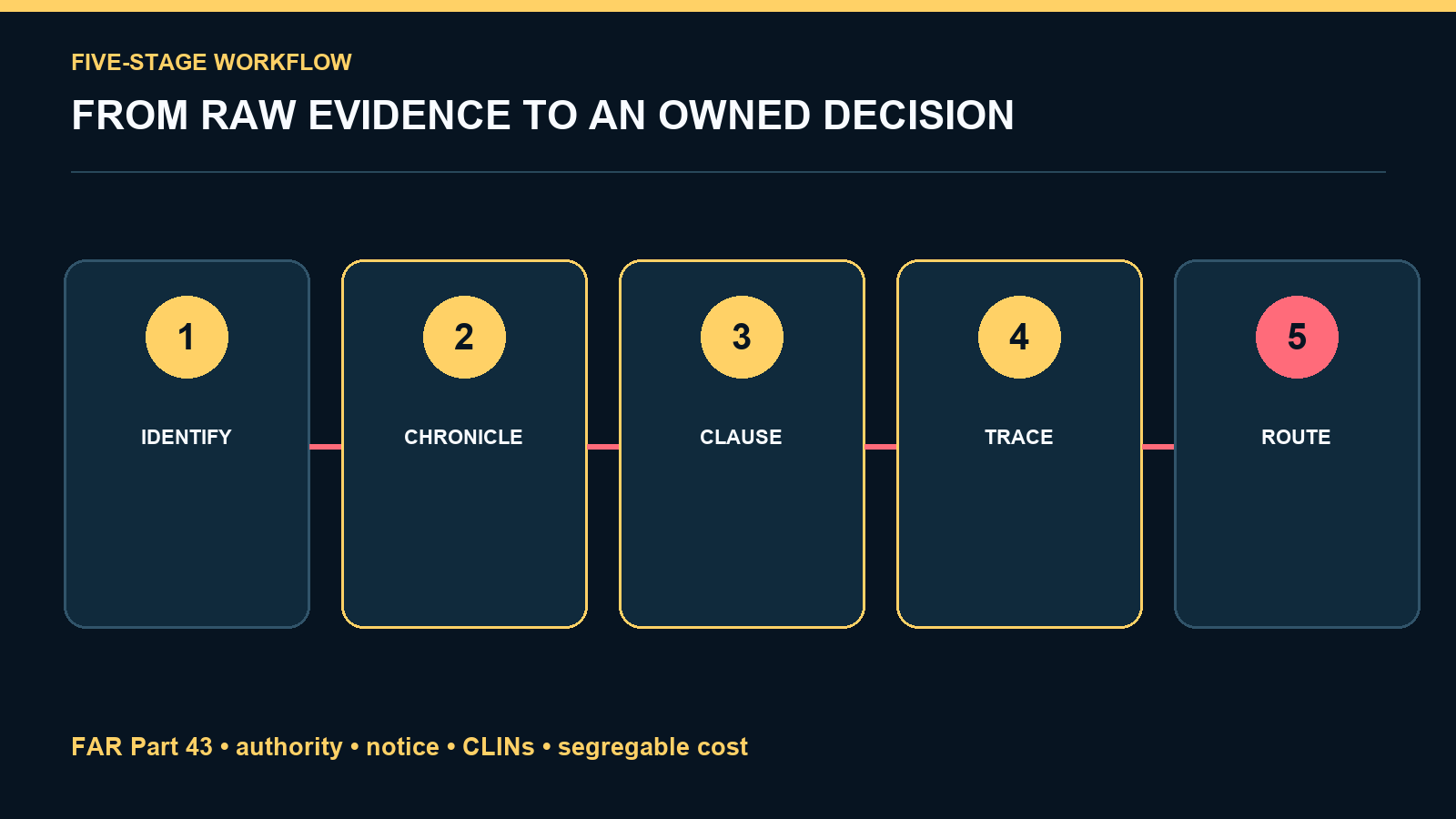 Federal Contract Change Evidence Mapper screenshot 2