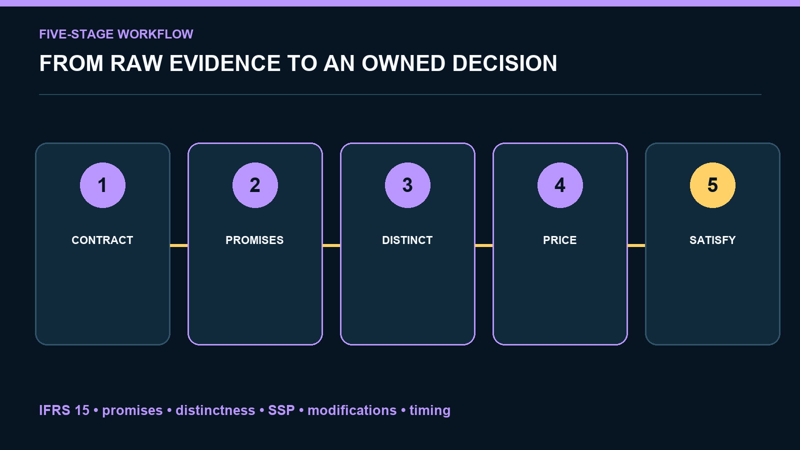 Revenue Performance Obligation Mapper screenshot 2