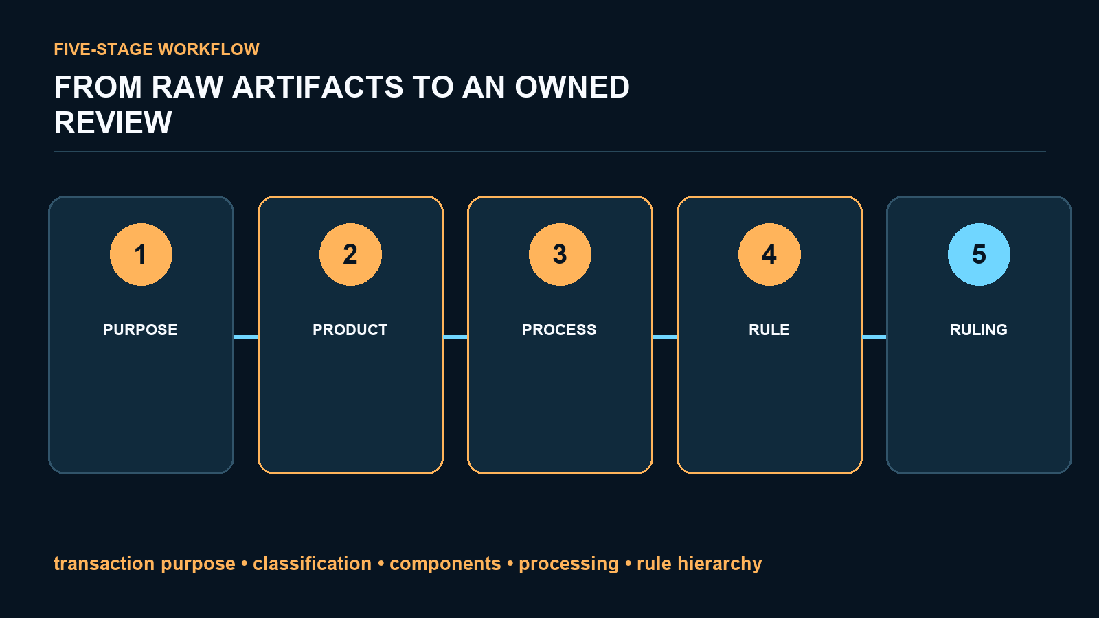 Customs Origin Rule Resolver screenshot 2