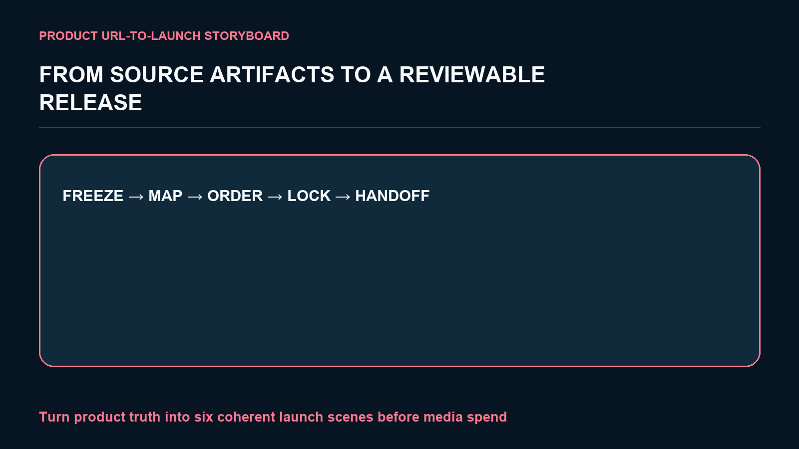 Product URL-to-Launch Storyboard screenshot 2