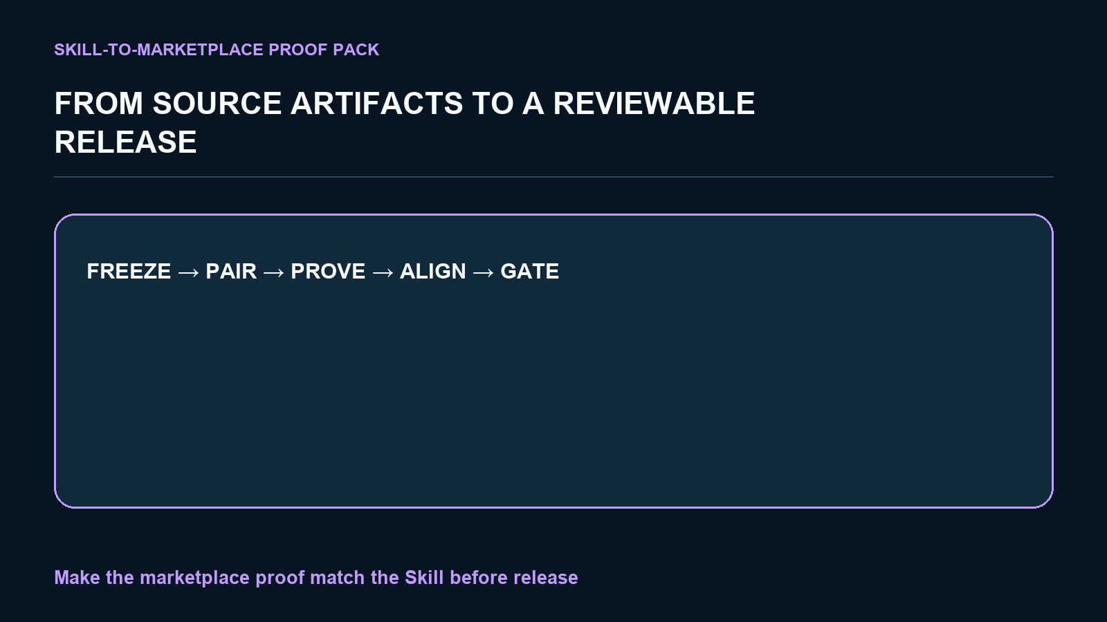 Skill-to-Marketplace Proof Pack screenshot 2