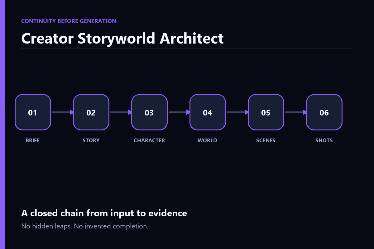 Creator Storyworld Architect — Lock Video Continuity preview