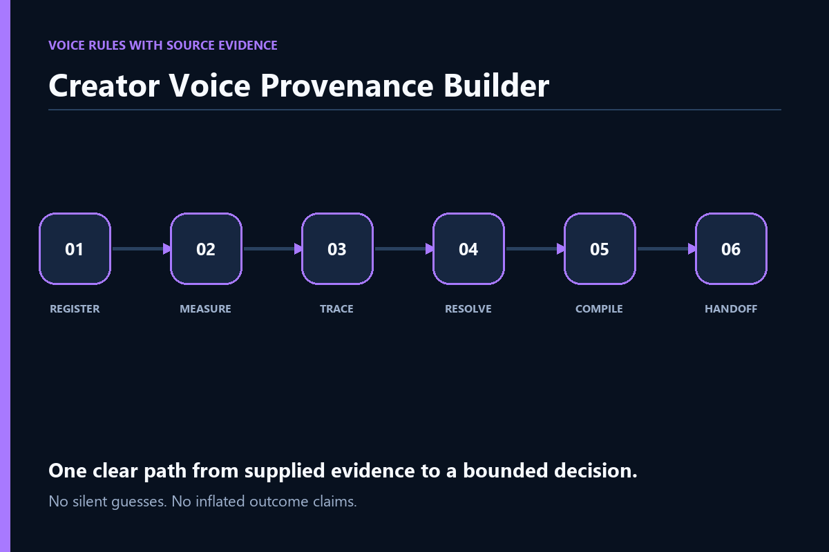 Creator Voice Provenance Builder preview