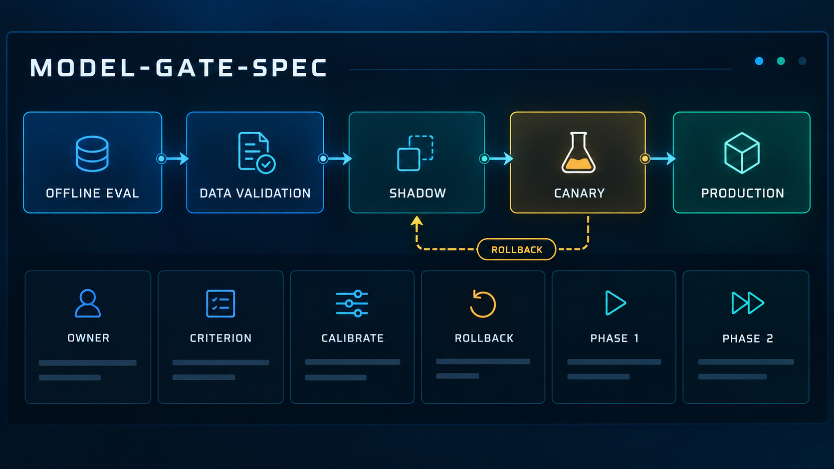 ML CI/CD Gate Designer preview