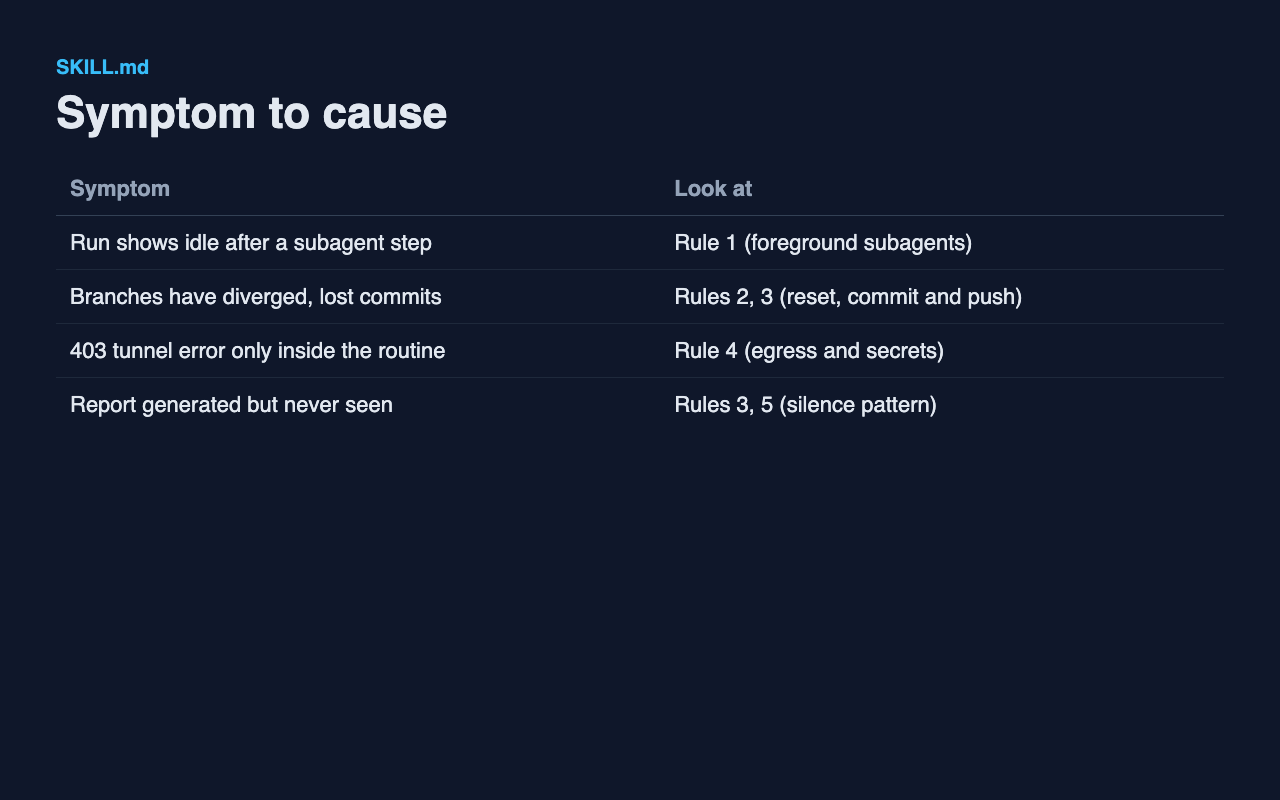 Fix Claude Code Routines That Stall, Hang, or Clobber Main screenshot 1