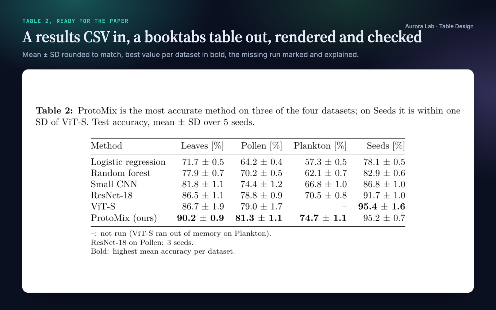 Table Design: Publication-Ready Results Tables preview