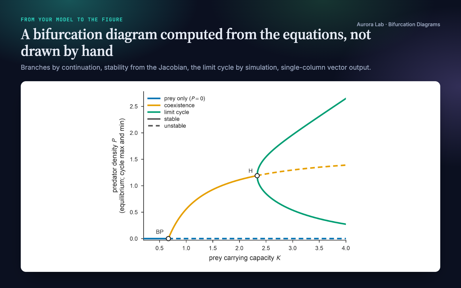 Bifurcation Diagrams: Publication-Ready Figures from ODEs preview