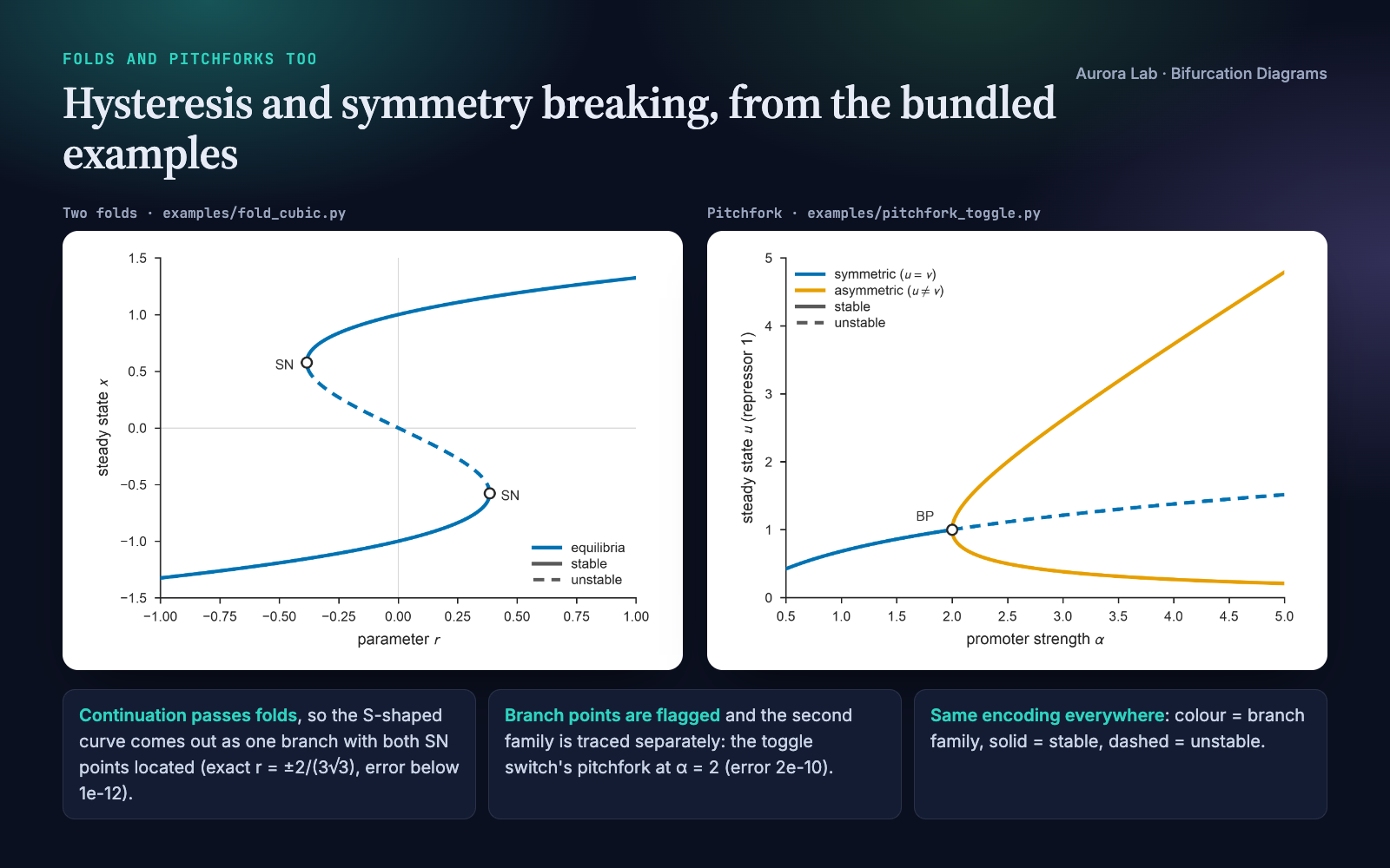 Bifurcation Diagrams: Publication-Ready Figures from ODEs screenshot 5
