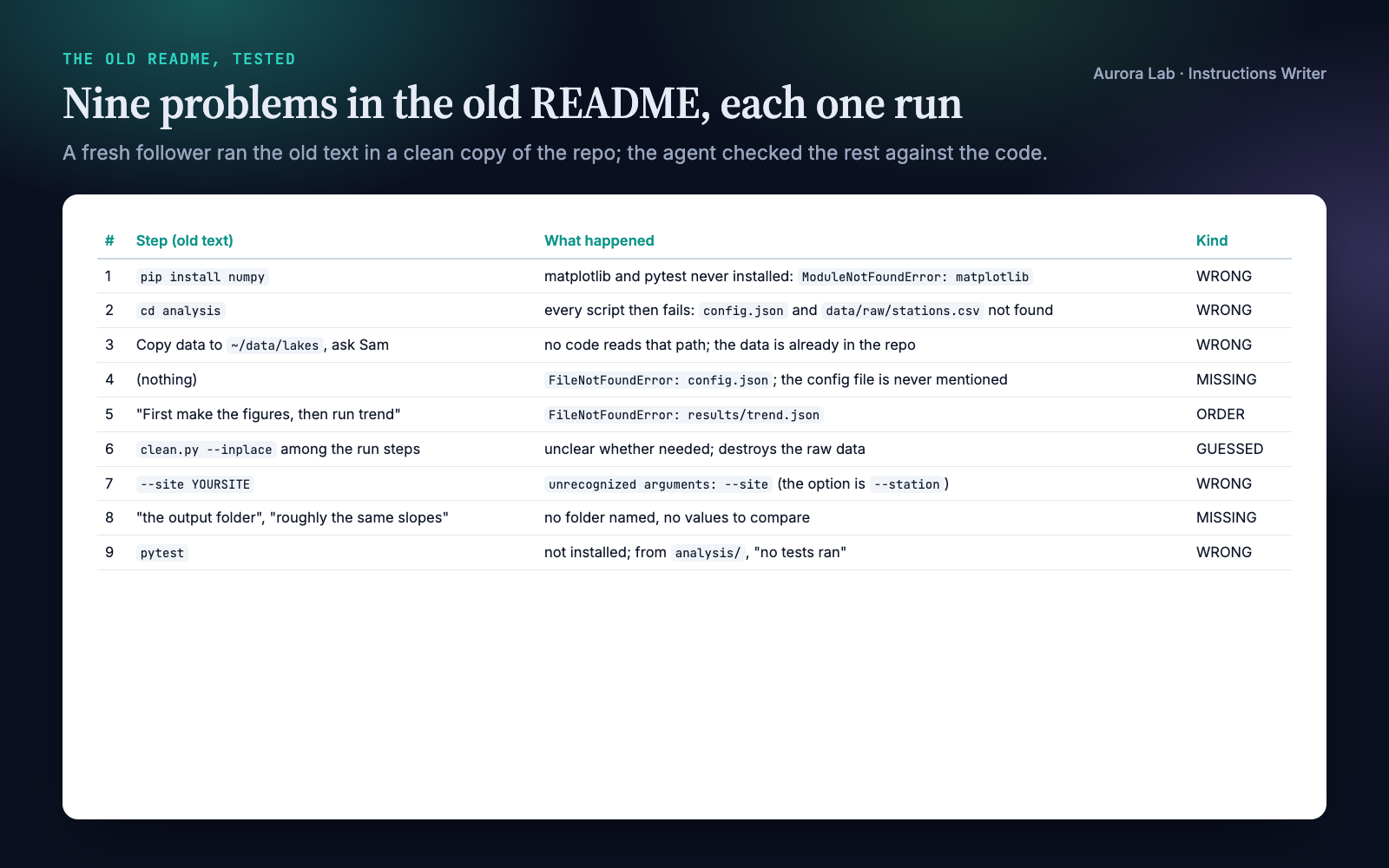 Instructions Writer: READMEs That Work on the First Try screenshot 2