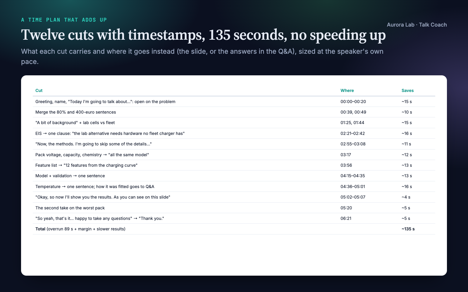 Talk Coach: A Sharper Talk After Every Rehearsal screenshot 3