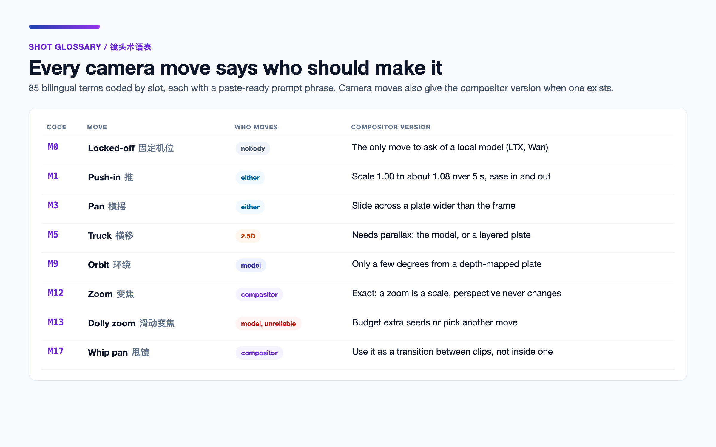 Cinematic Shot Prompts for AI Video (English + 中文) screenshot 2