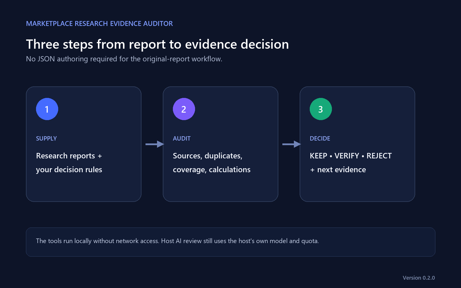 Marketplace Research Evidence Auditor screenshot 2