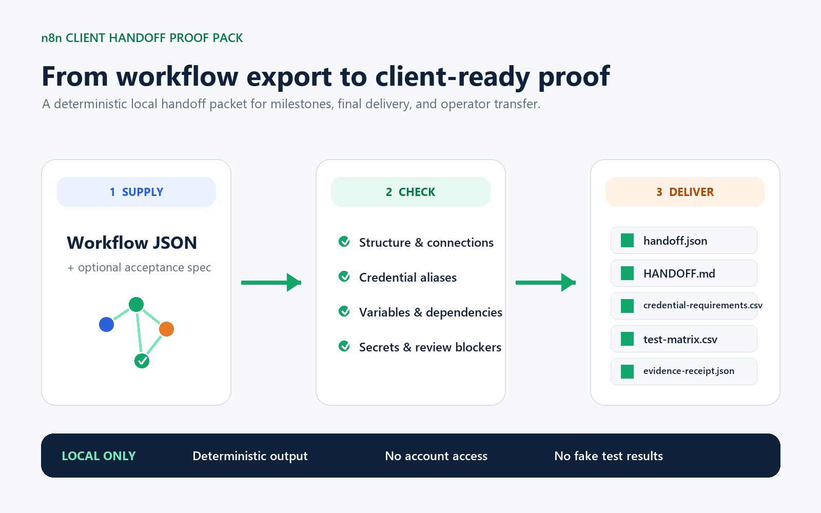 n8n Client Handoff Proof Pack preview