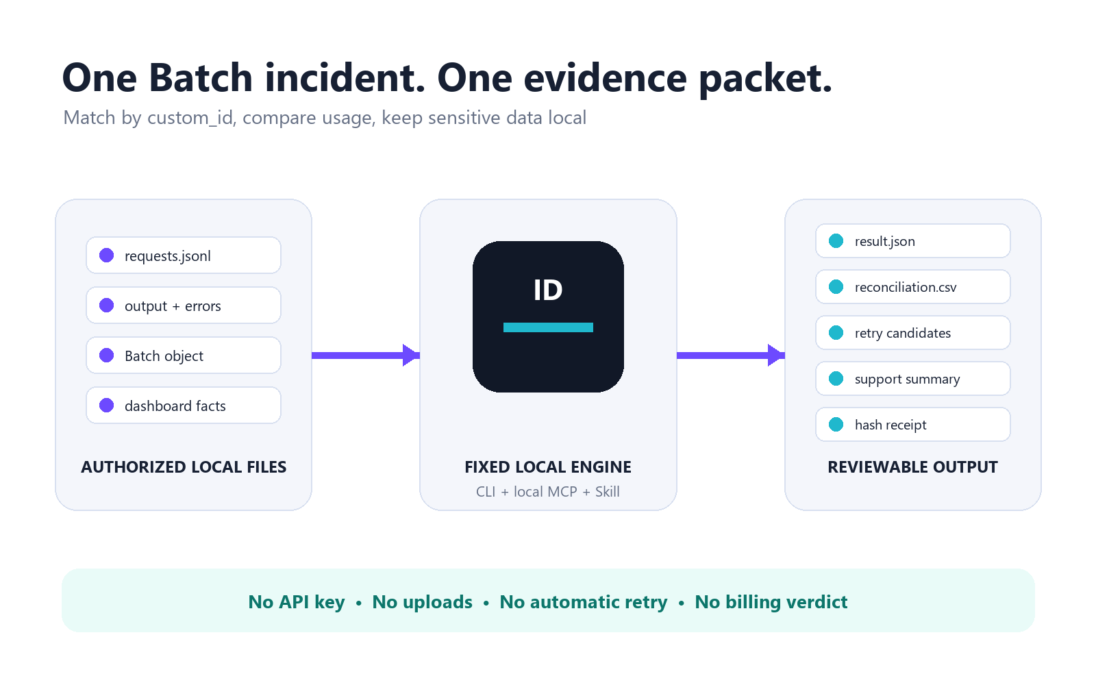 AI Batch Billing Evidence Pack preview