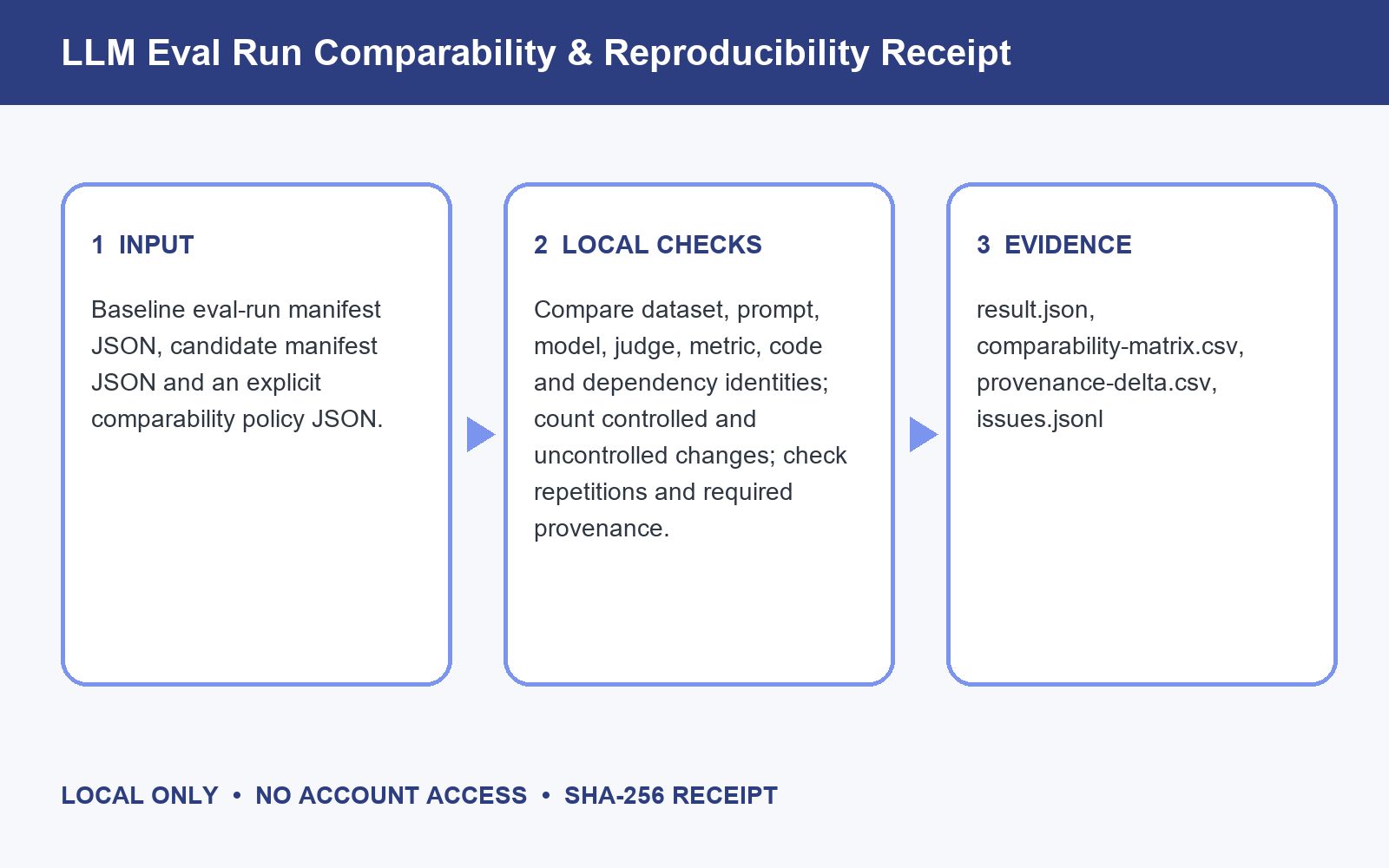 LLM Eval Run Comparability & Reproducibility Receipt preview