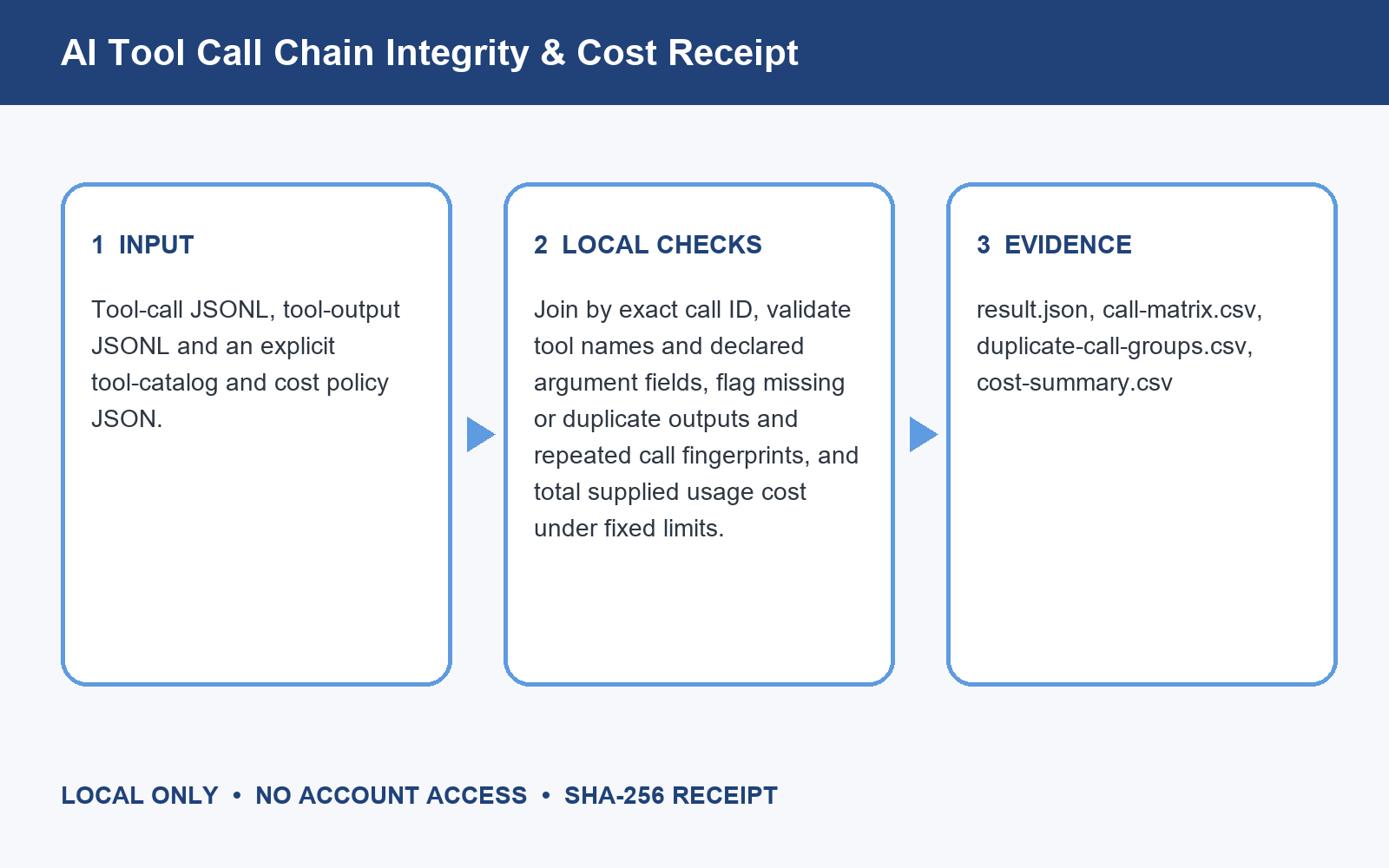 AI Tool Call Chain Integrity & Cost Receipt preview