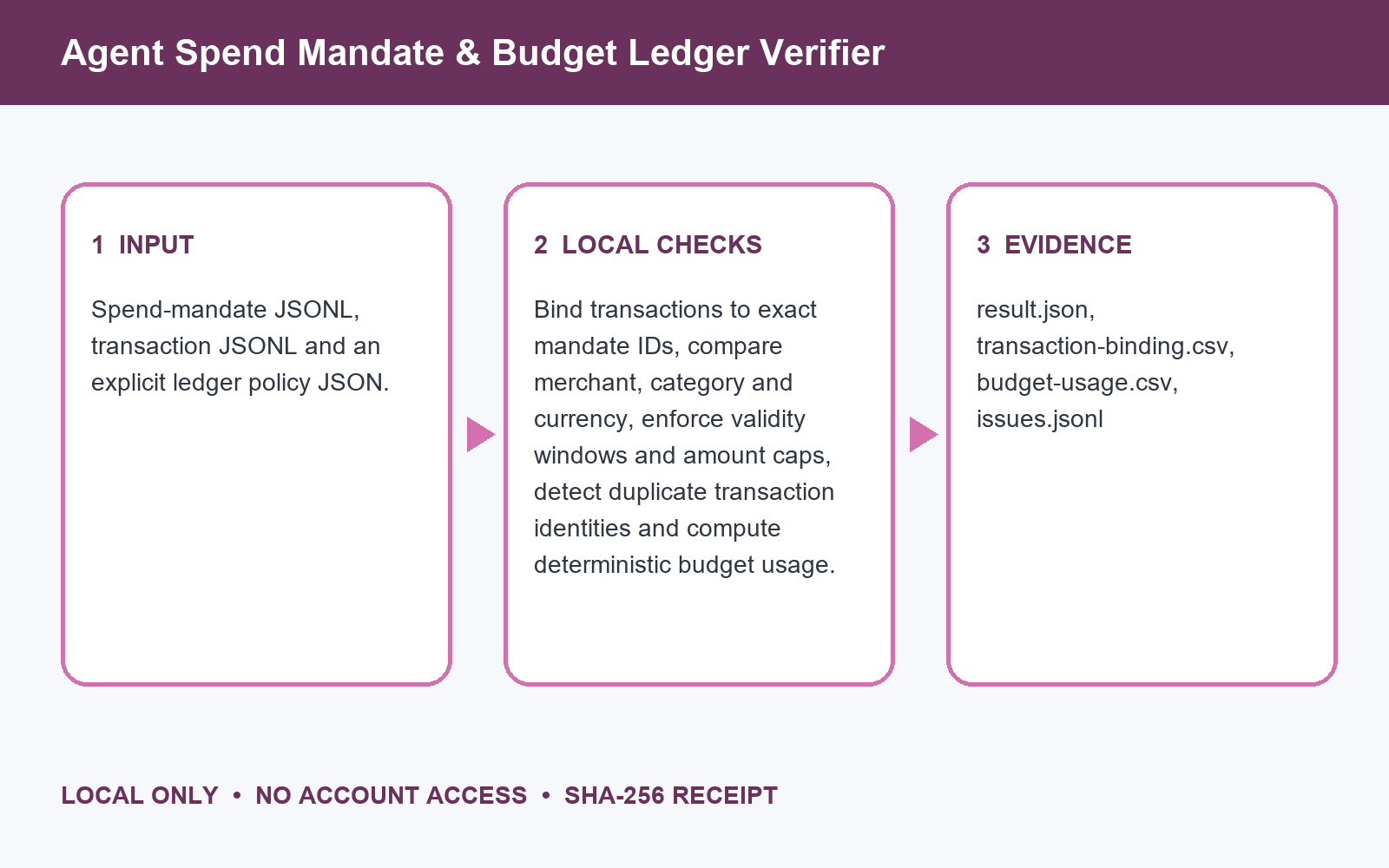 Agent Spend Mandate & Budget Ledger Verifier preview