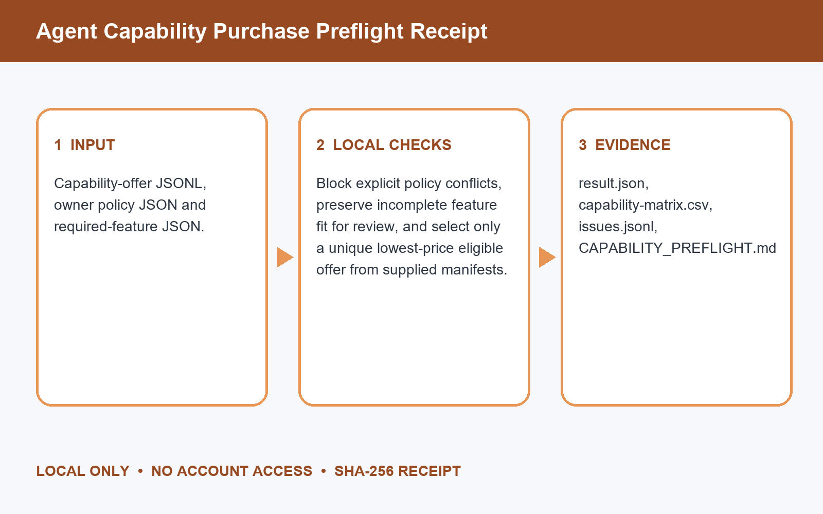 Agent Capability Purchase Preflight Receipt preview
