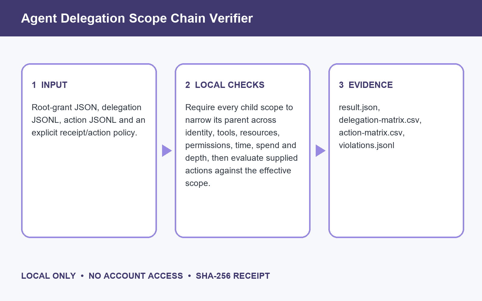 Agent Delegation Scope Chain Verifier preview
