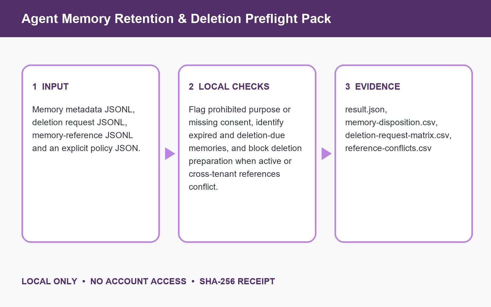 Agent Memory Retention & Deletion Preflight Pack preview