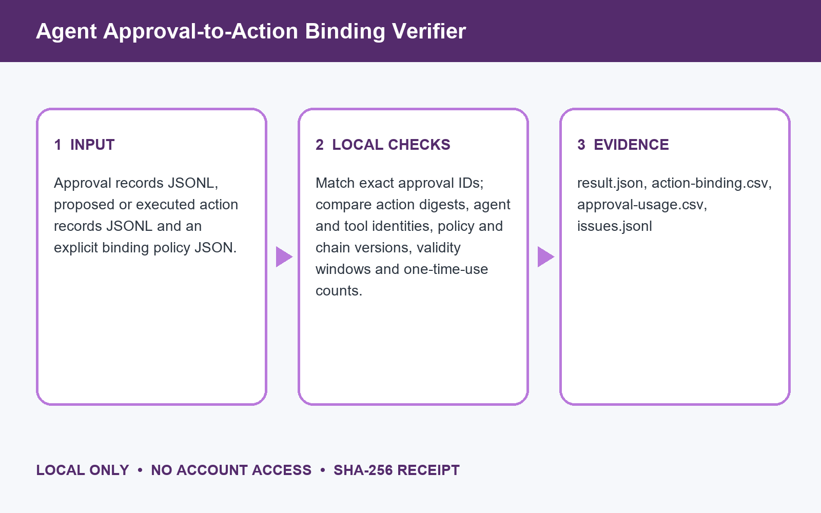 Agent Approval-to-Action Binding Verifier preview