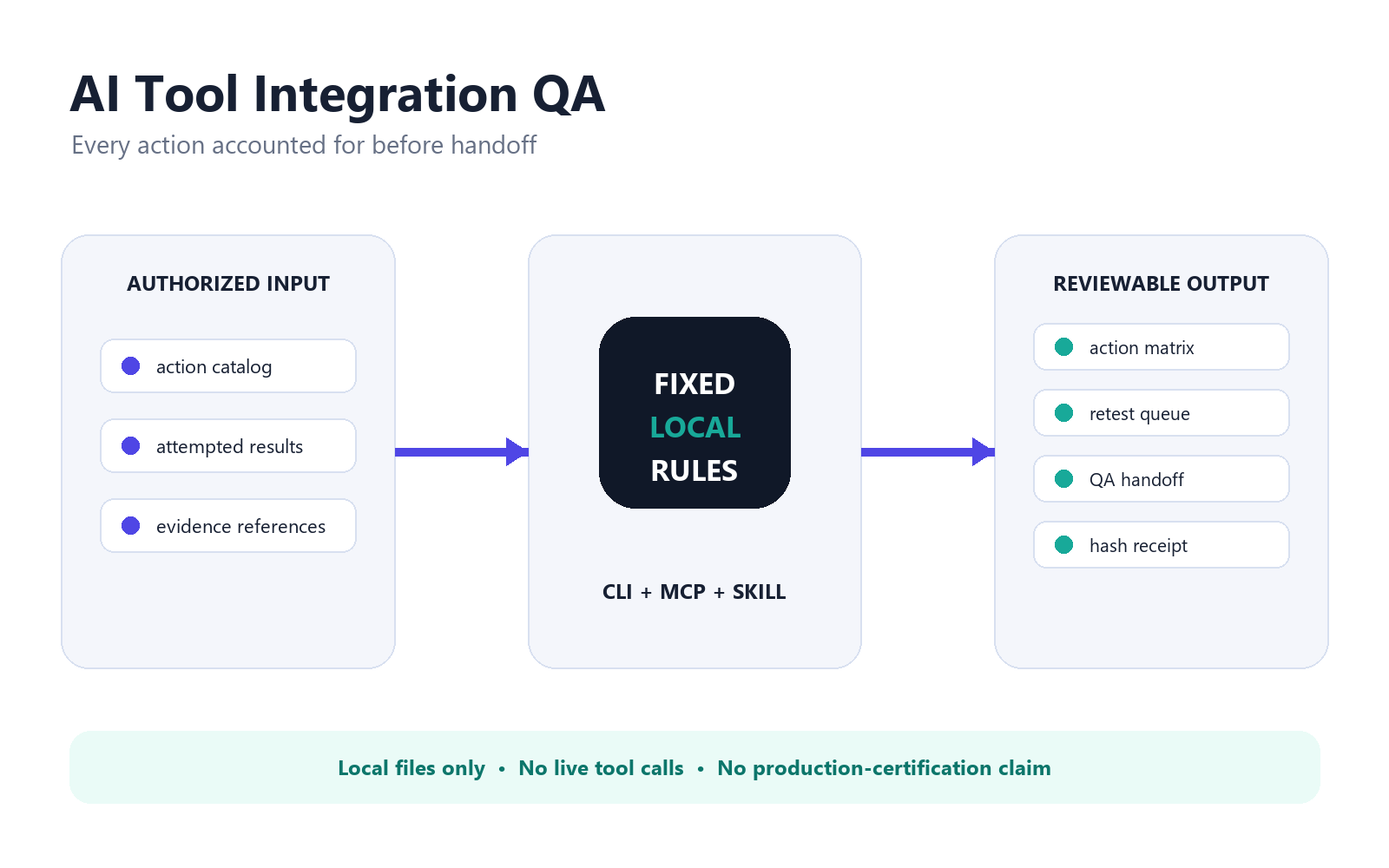 AI Tool Integration QA Evidence Pack preview