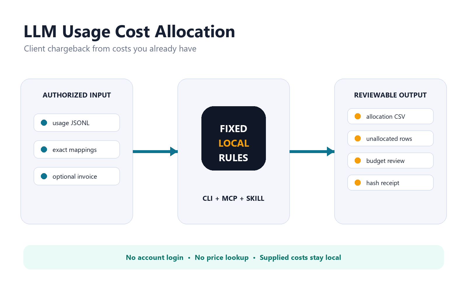 LLM Usage Cost Allocation Pack preview