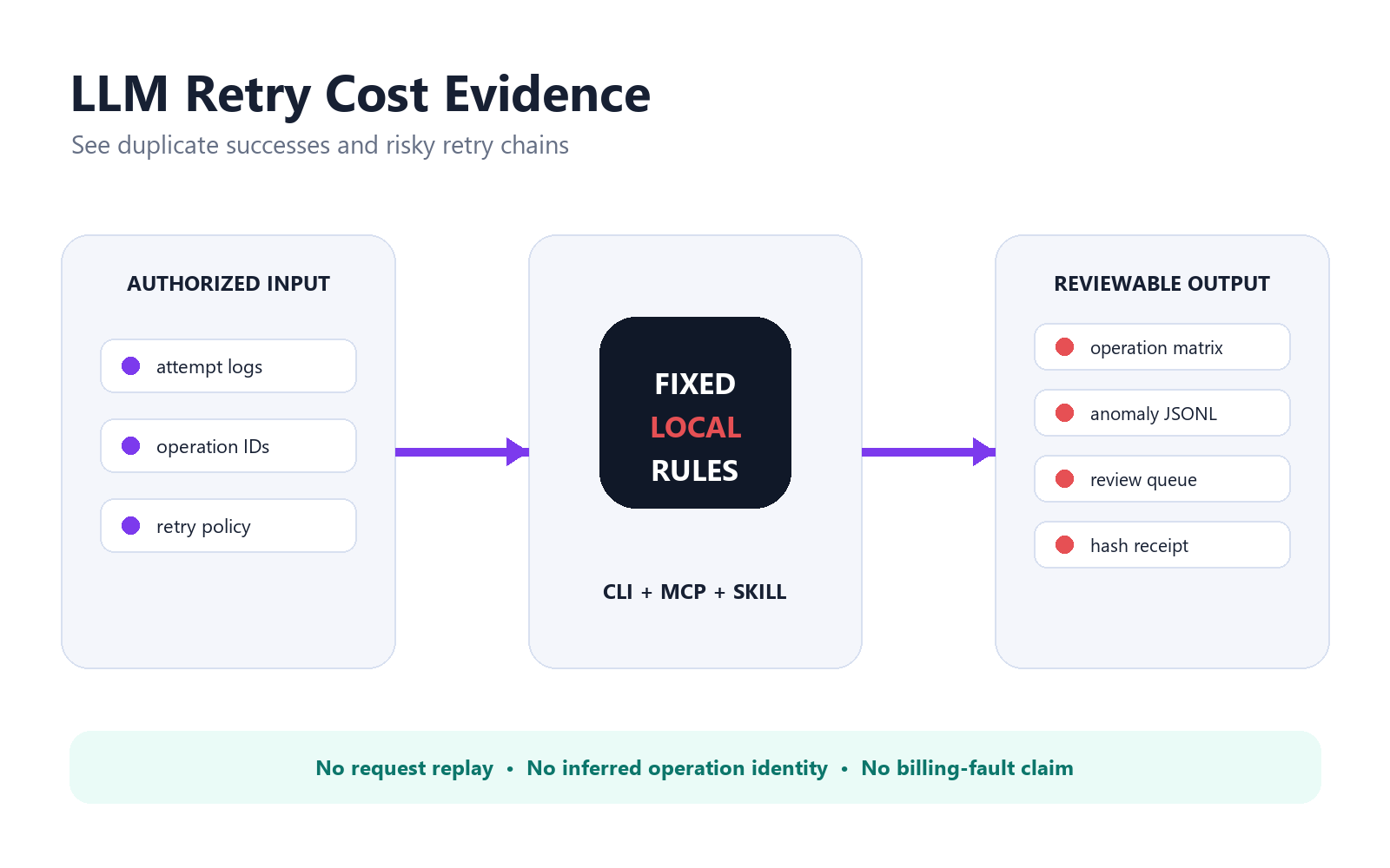 LLM Retry & Duplicate Cost Evidence Pack preview