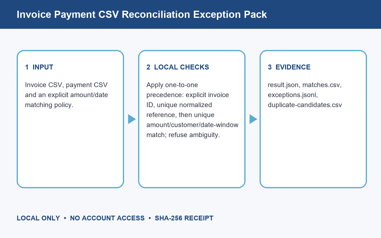 Invoice Payment CSV Reconciliation Exception Pack preview