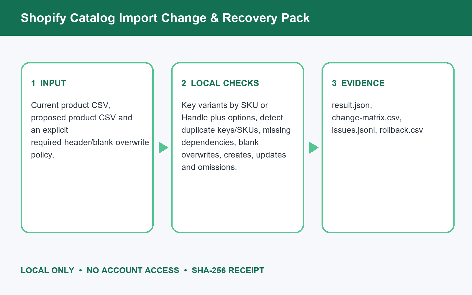 Shopify Catalog Import Change & Recovery Pack preview