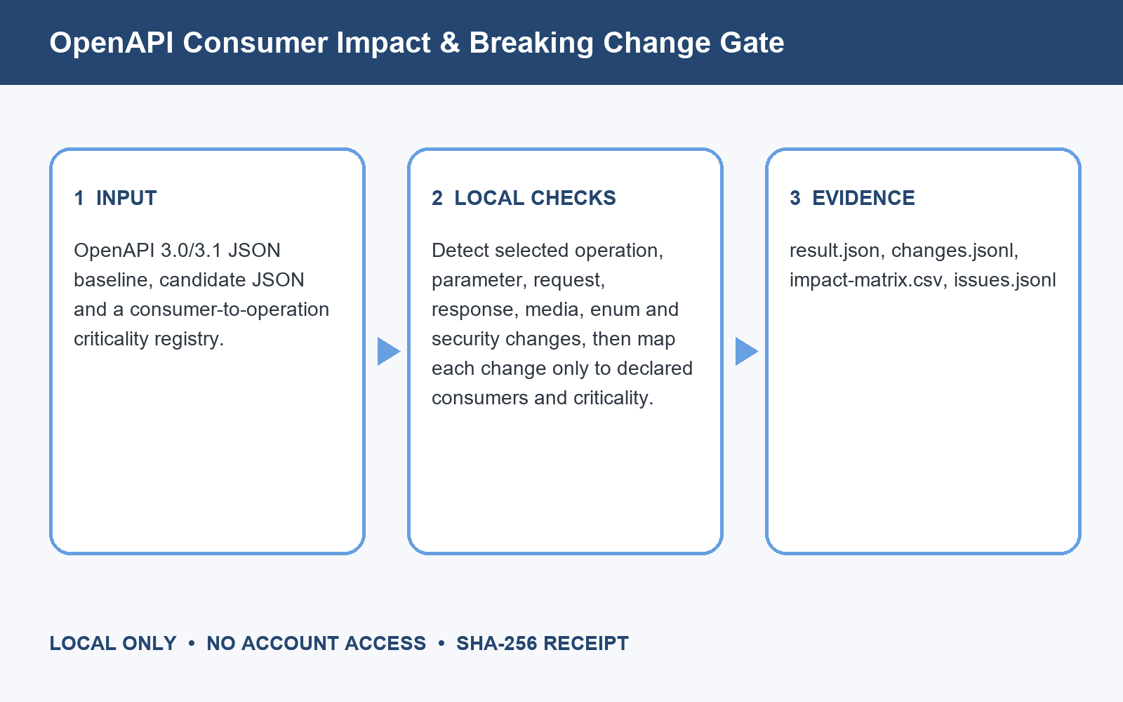 OpenAPI Consumer Impact & Breaking Change Gate preview